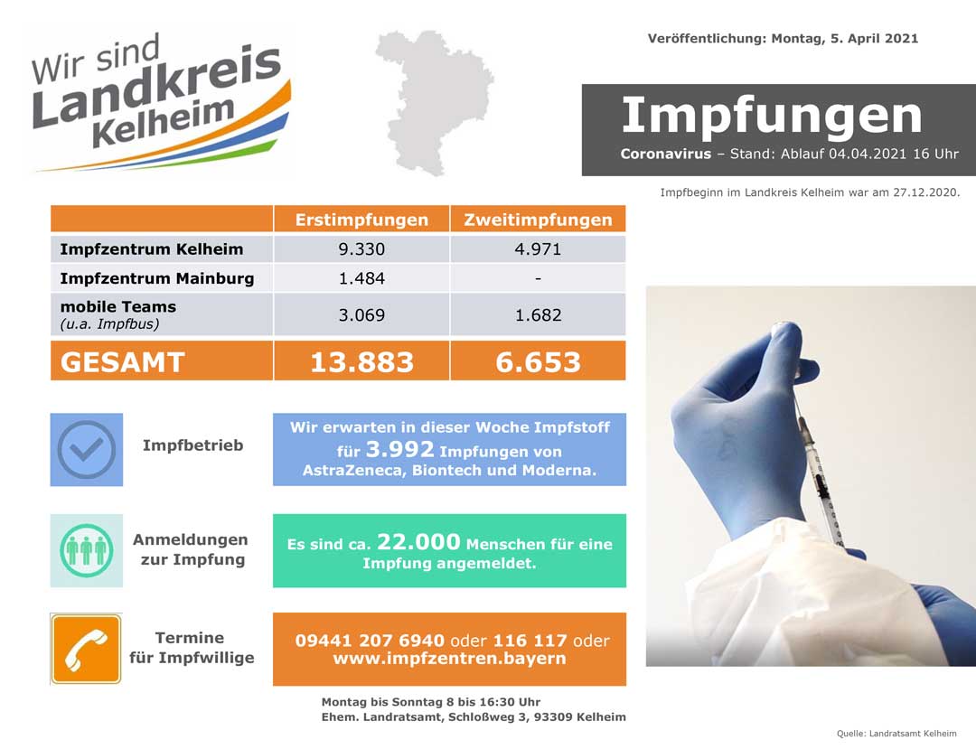 Impfzahlen Stand 05 04 2021 (Grafik: Landratsamt Kelheim)