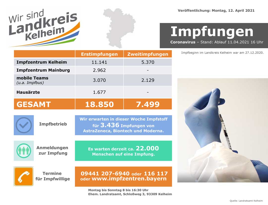 Impfzahlen Stand 12 04 2021 (Grafik: Landratsamt Kelheim)