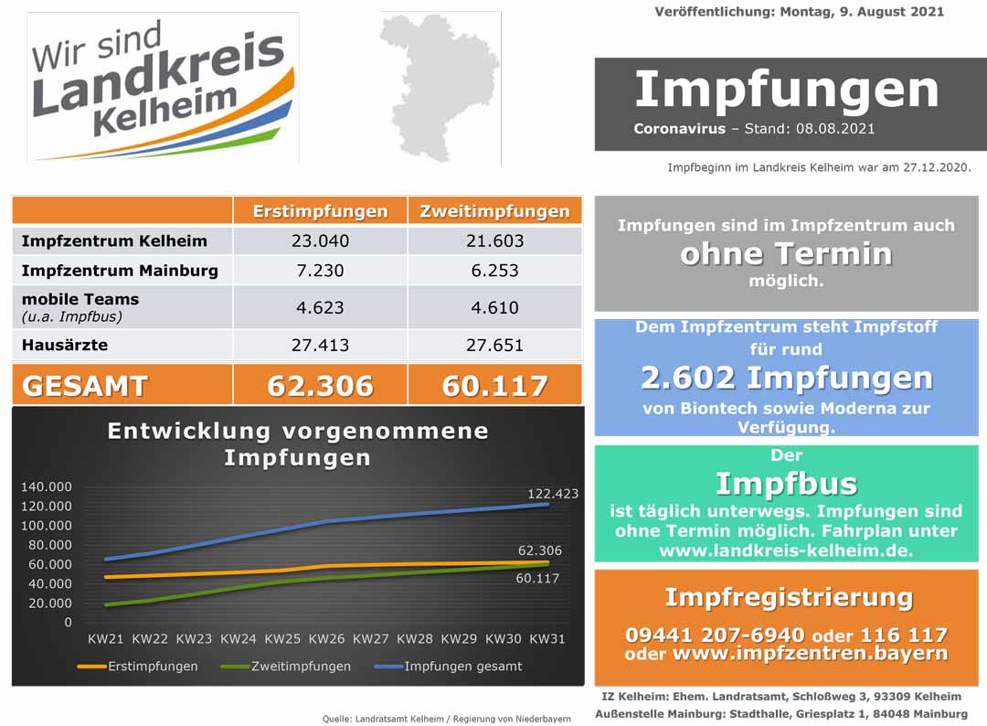 Impfzahlenstand 09 08 2021 (Grafik: Landratsamt Kelheim)