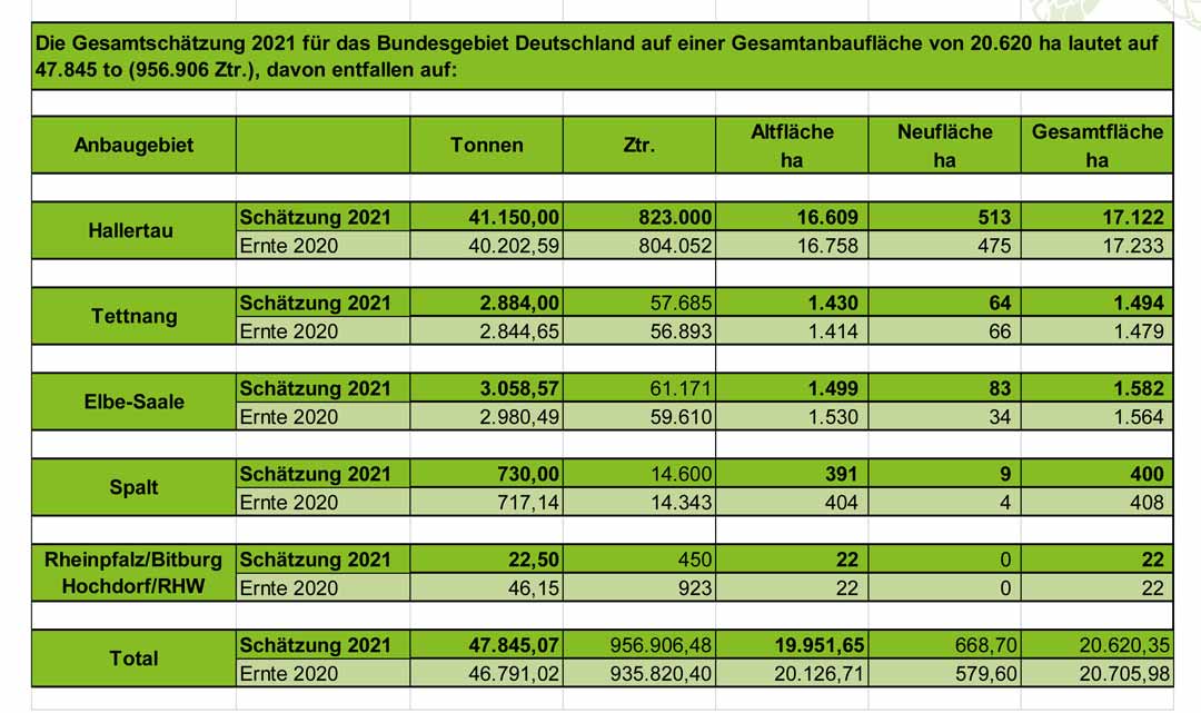 Ernteschätzung der Hopfenernte 2021 (Grafik: Verband Deutscher Hopfenpflanzer e.V.)
