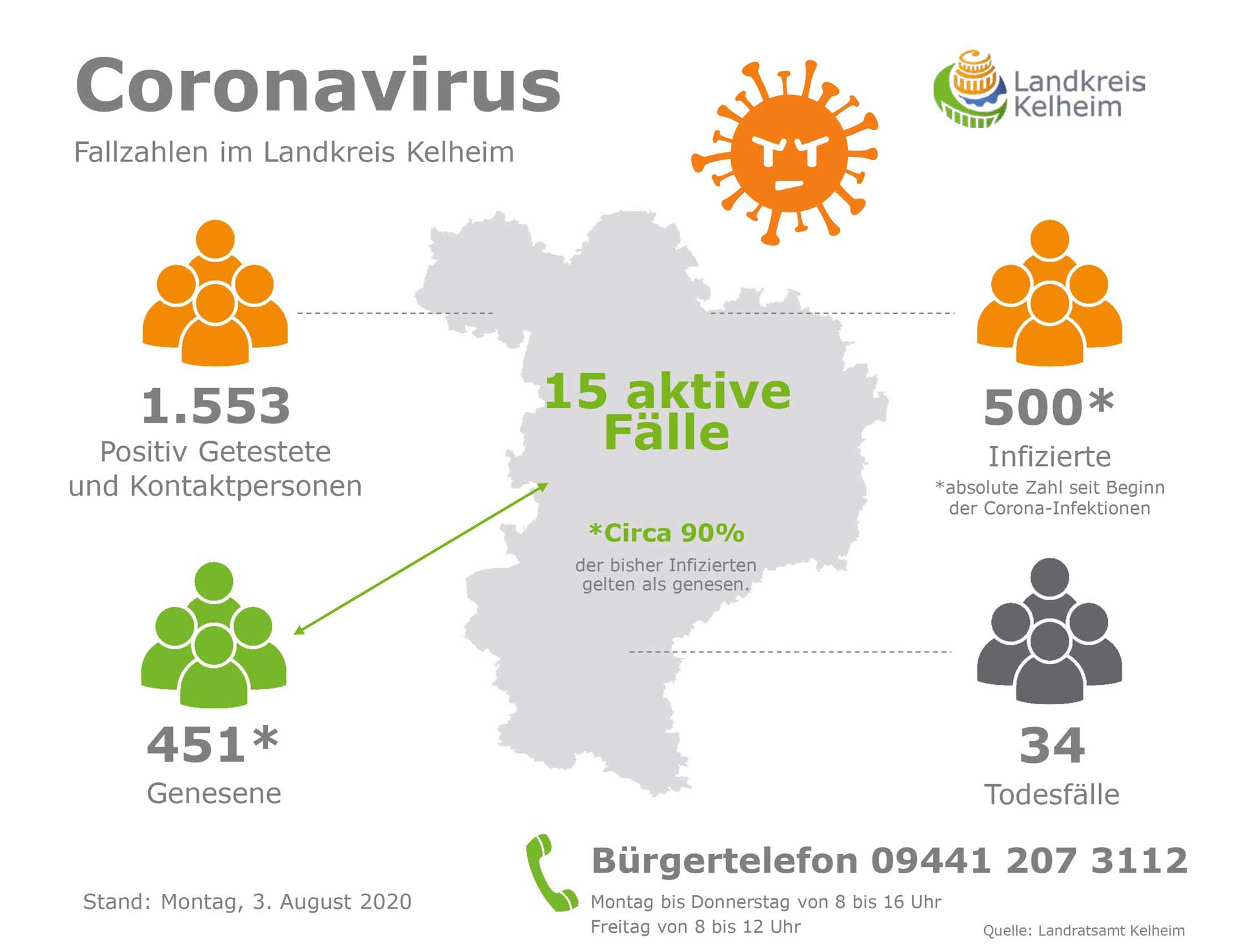 Corona Fallzahlen 03 08 2020 (Grafik: Landratsamt Kelheim)