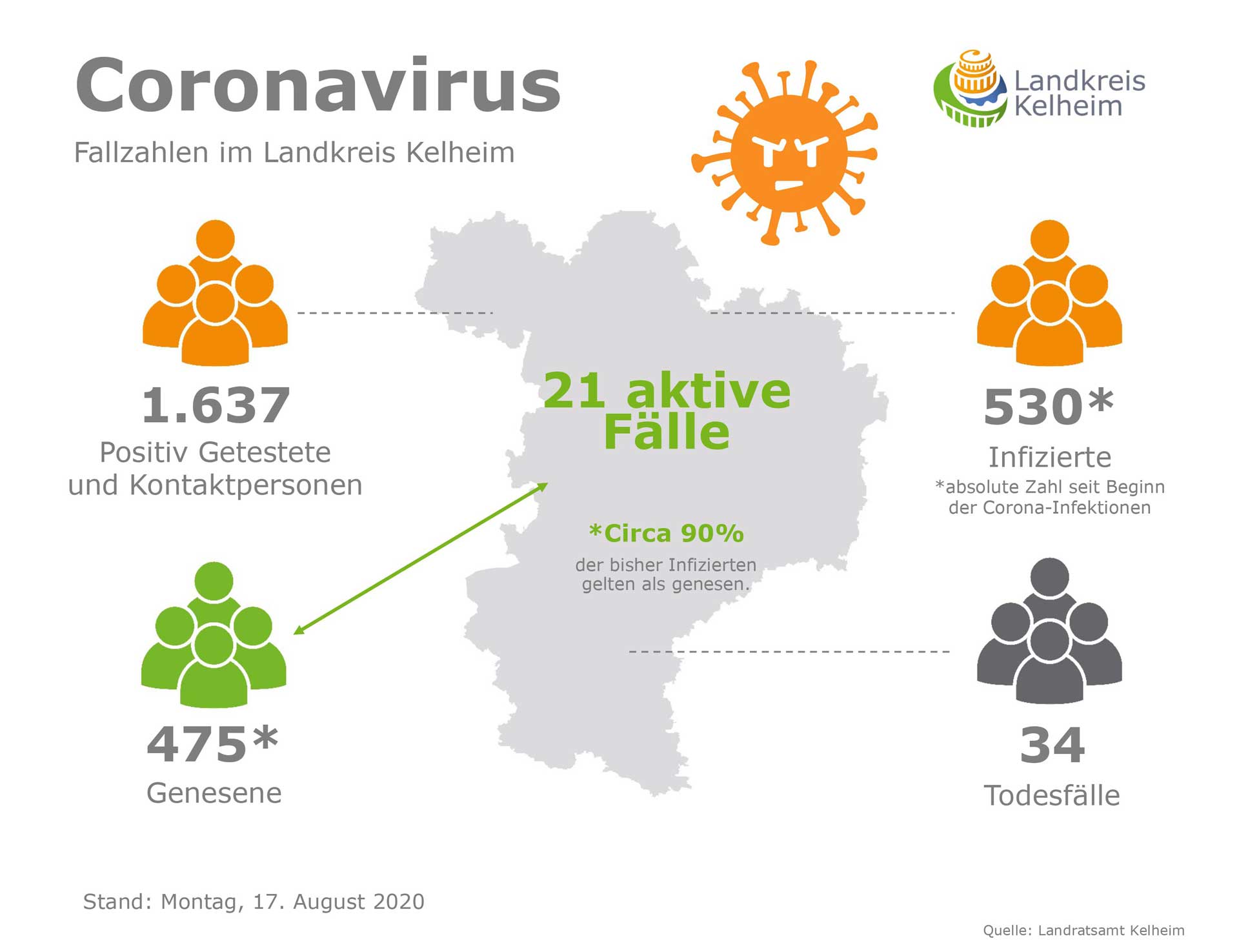 Corona Fallzahlen 17 08 2020 (Grafik: Landratsamt Kelheim)