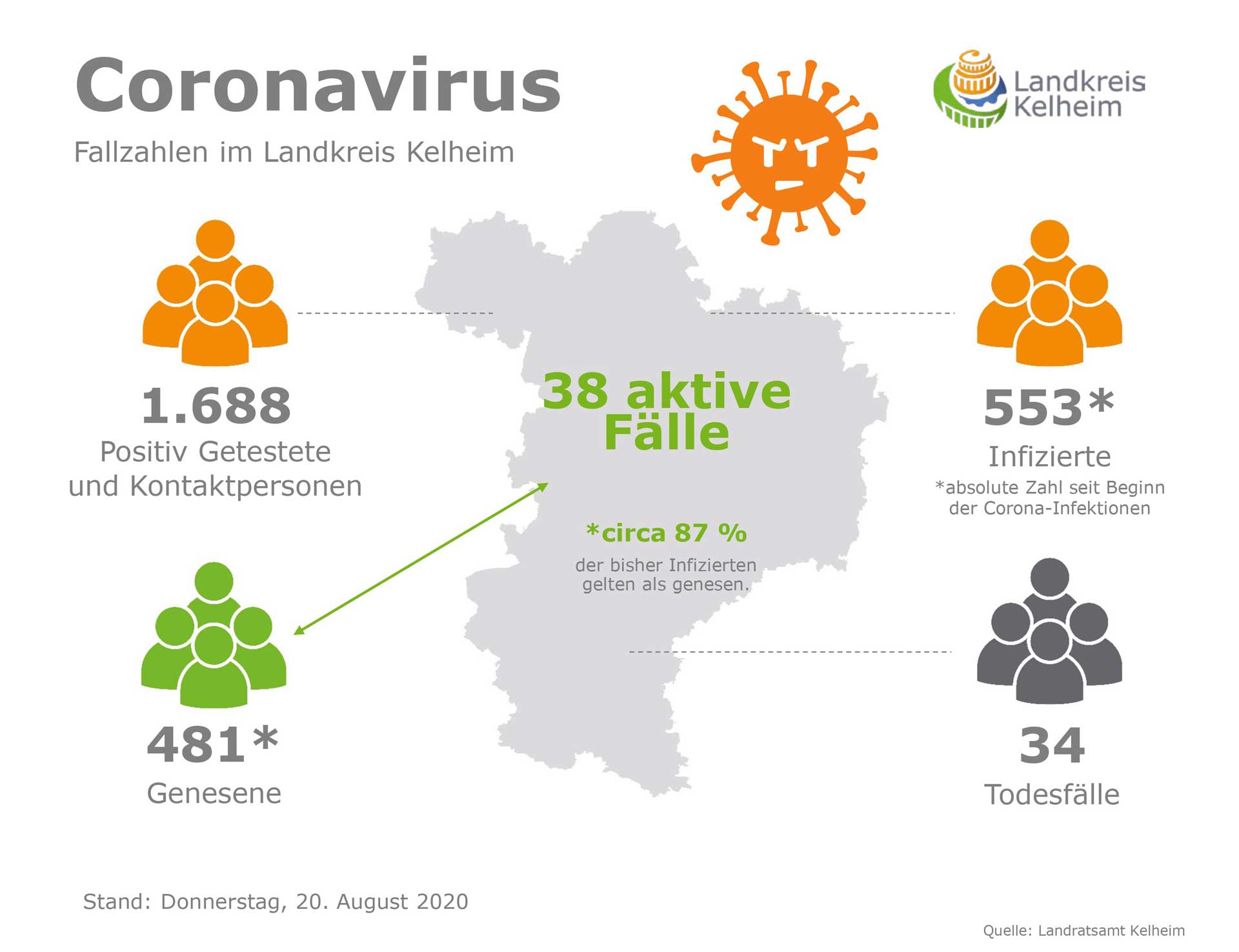 Corona Fallzahlen 20 08 2020 (Grafik: Landratsamt Kelheim)