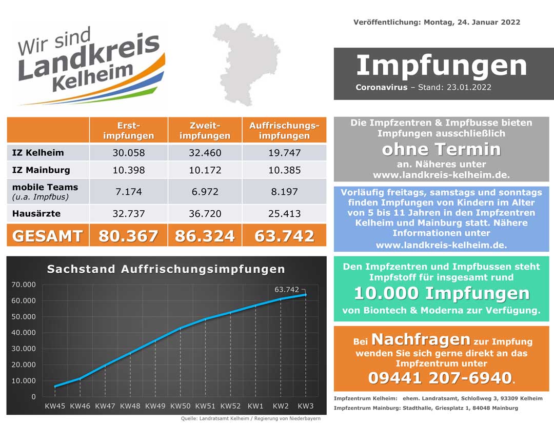 Impfzahlenstand 24 01 2022 (Grafik: Landratsamt Kelheim)