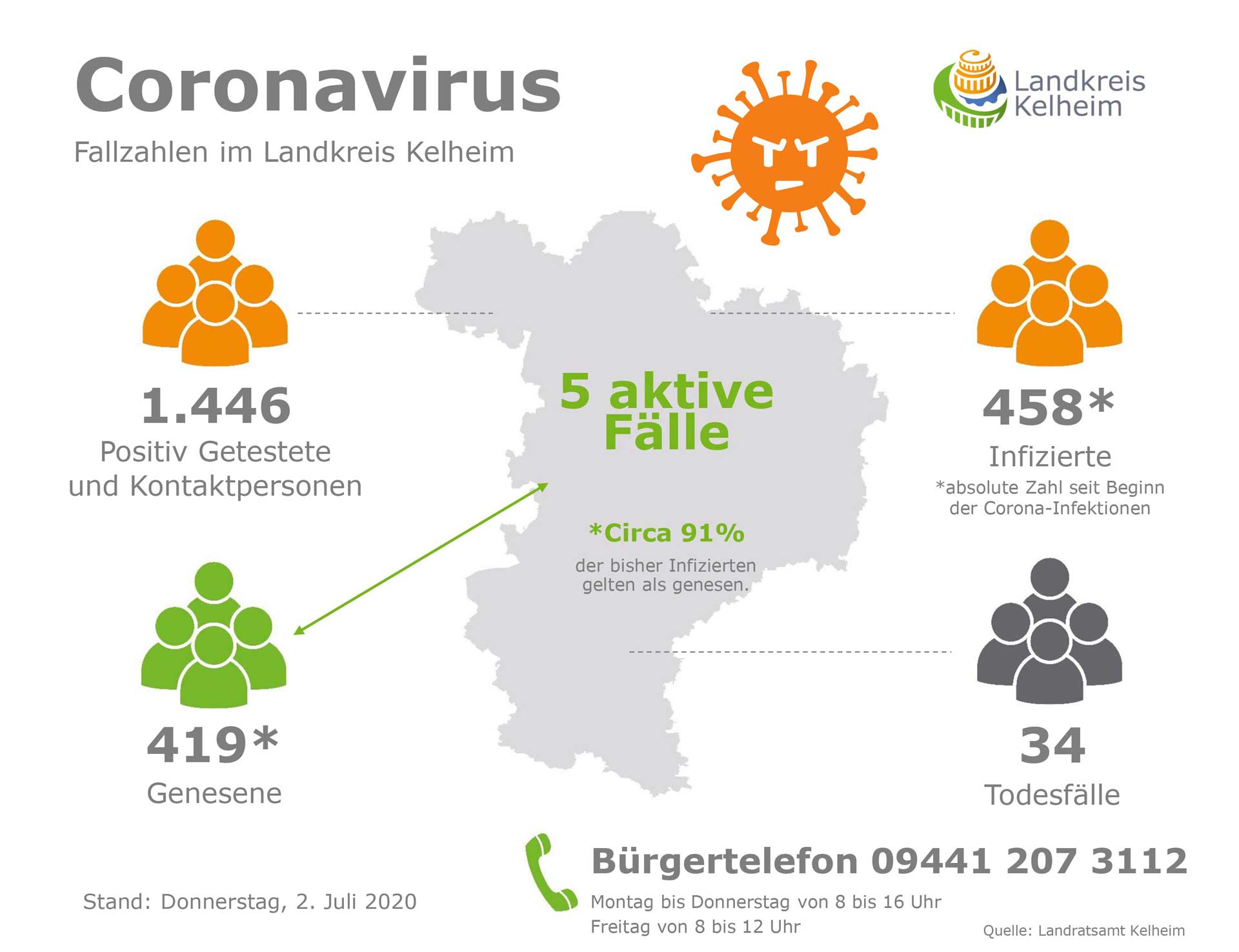 Corona Fallzahlen 02 07 2020 (Grafik: Landratsamt Kelheim)