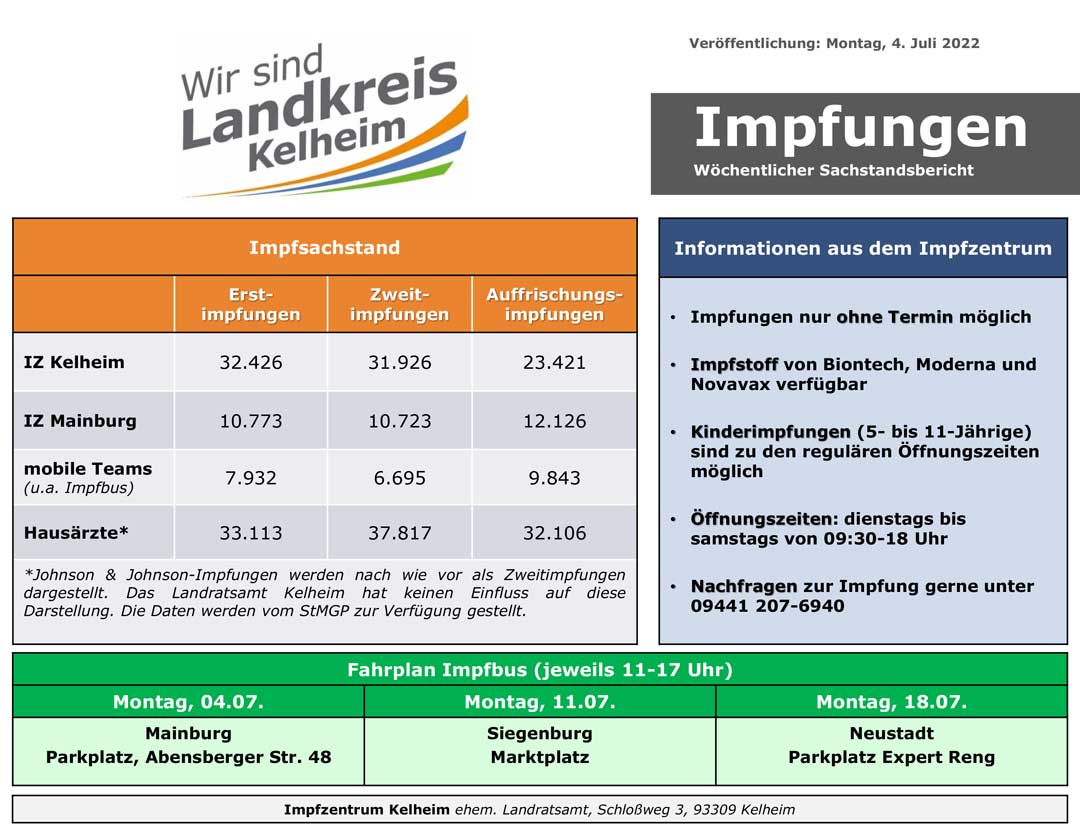 Impfzahlen 04 07 2022 (Grafik: Landratsamt Kelheim)