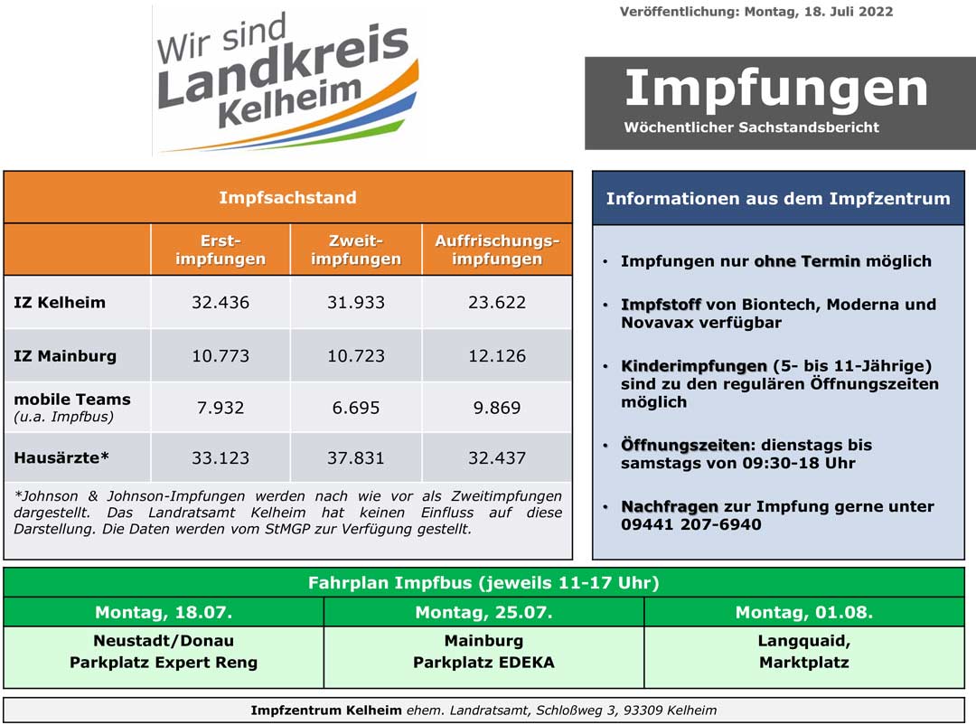 Impfzahlen 18 07 2022 (Grafik: Landratsamt Kelheim)