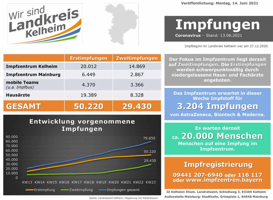 Impfzahlenstand zum 14.06.2021 (Grafik: Landratsamt Kelheim)