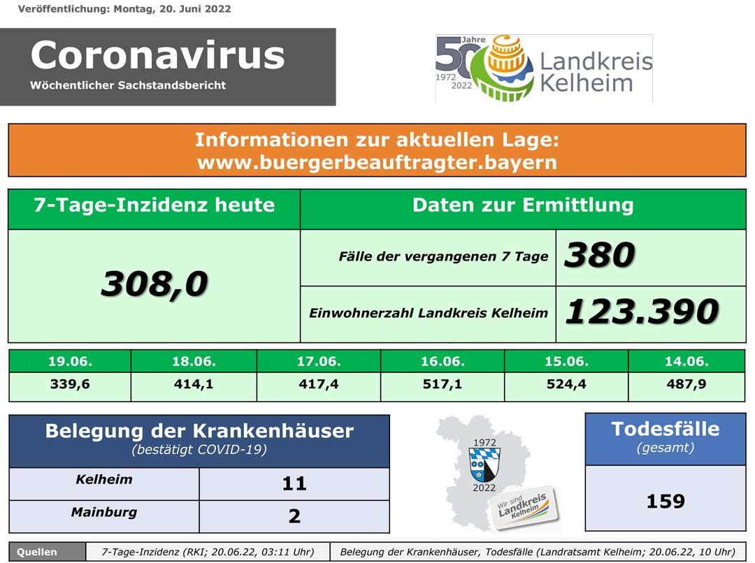 Impfzahlen 20.06.2022 (Grafik: Landratsamt Kelheim)
