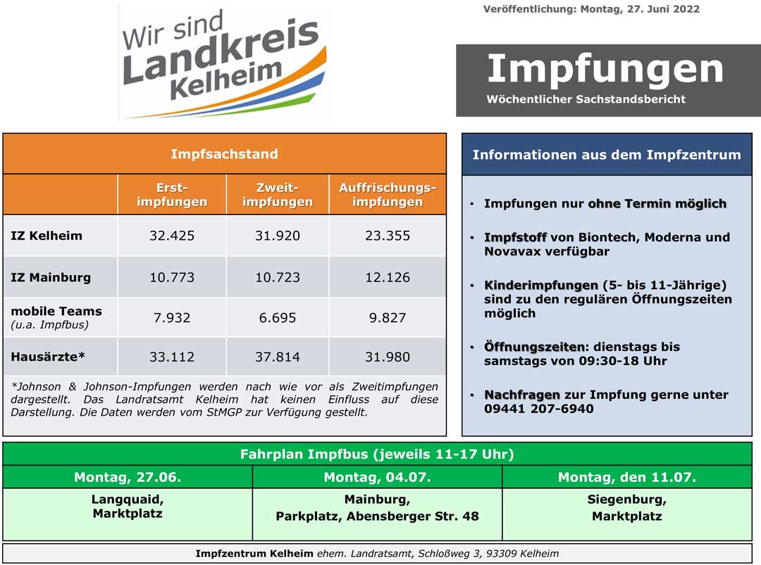 Impfzahlen 27.06.2022 (Grafik: Landratsamt Kelheim)