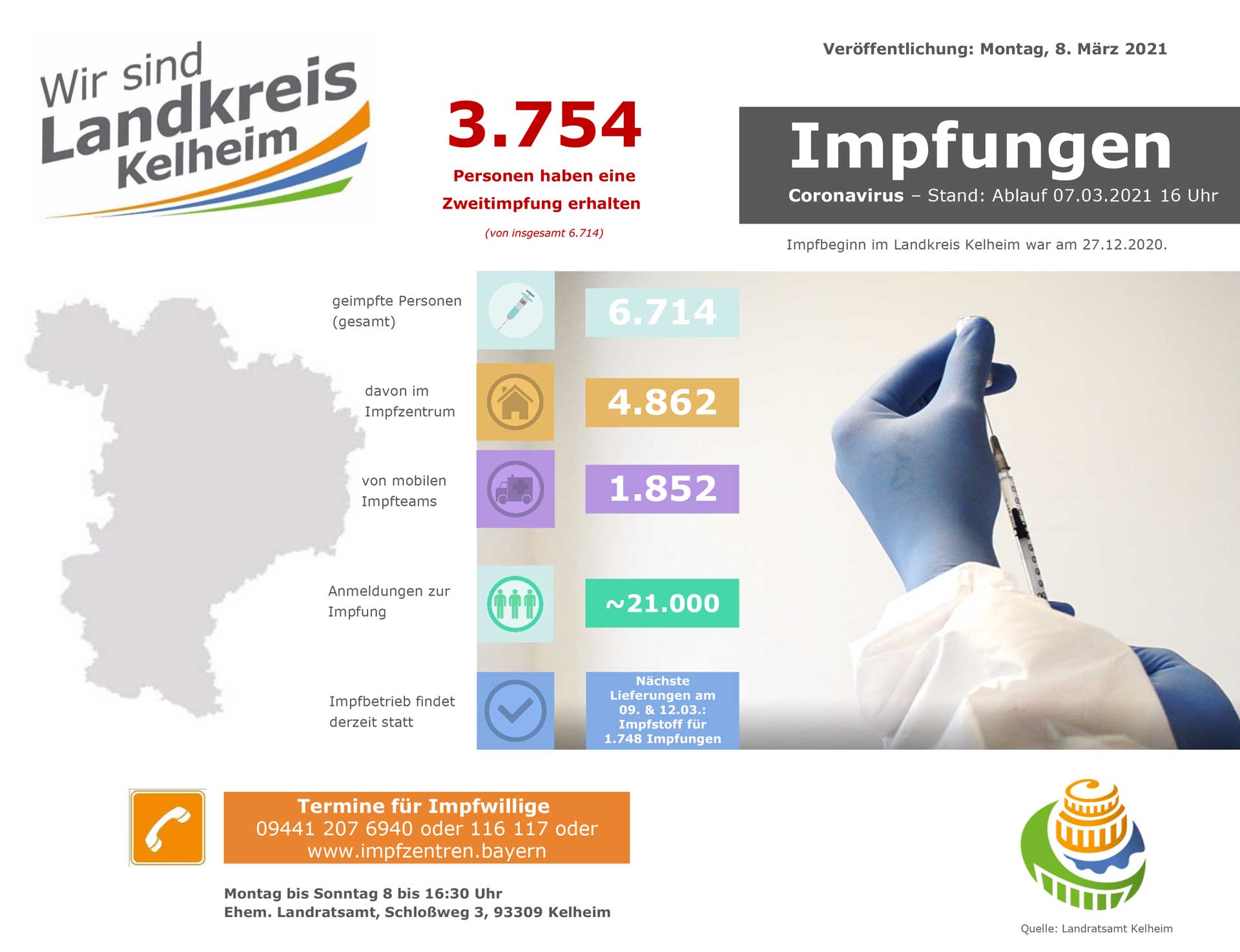 Impfzahlen Stand 08 03 2021 (Grafik: Landratsamt Kelheim)