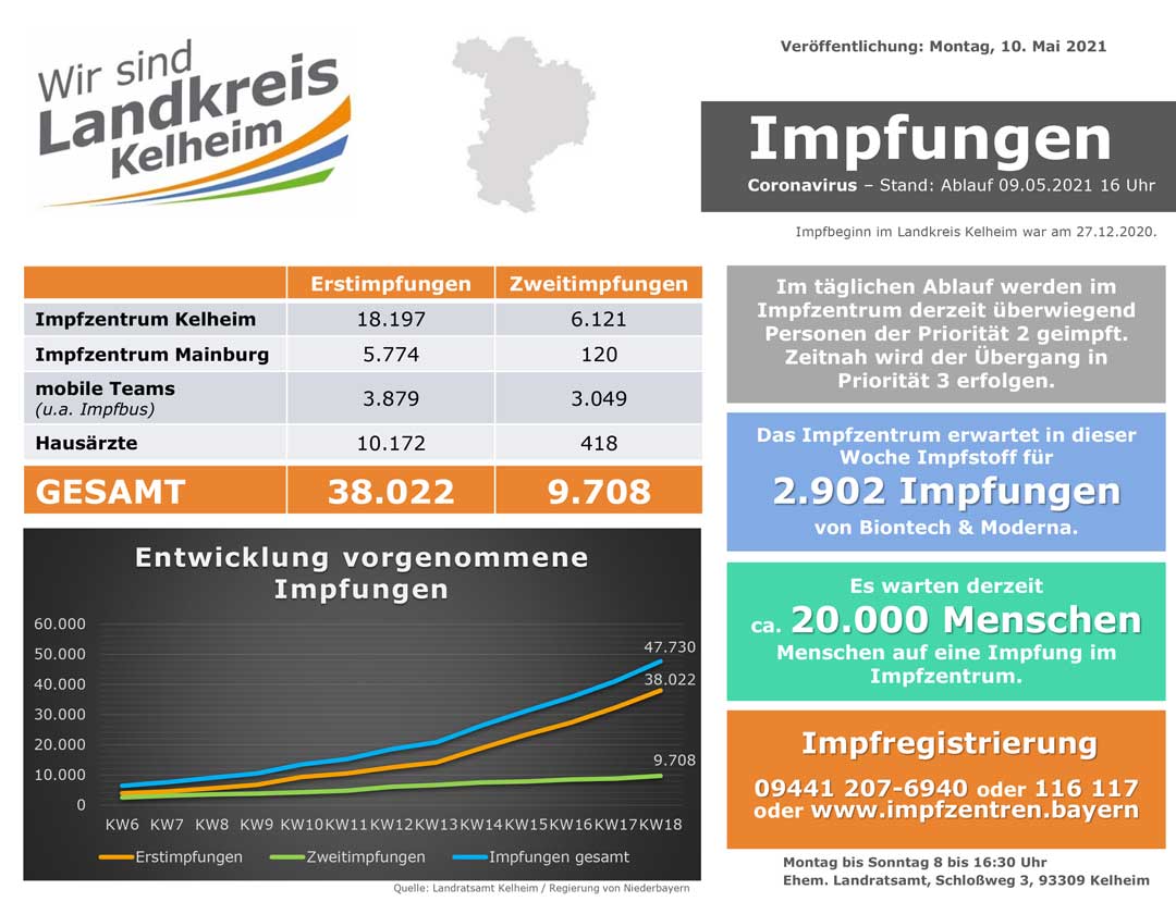 Impfzahlen Stand 10 05 2021 (Grafik: Landratsamt Kelheim)