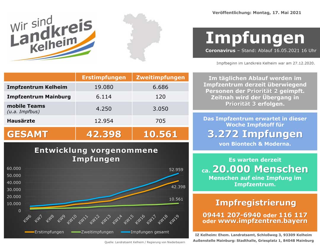 Impfzahlen Stand 17 05 2021 (Grafik: Landratsamt Kelheim)