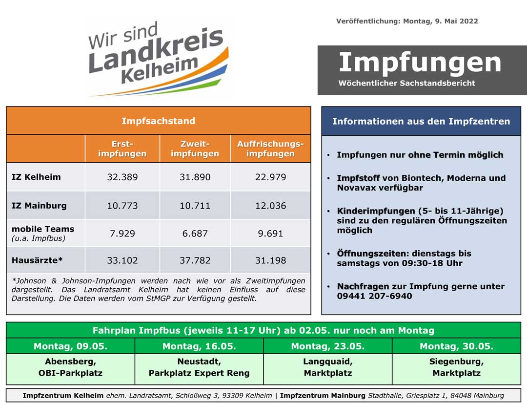 Impfzahlenstand 09 05 2022 (Grafik: Landratsamt Kelheim)