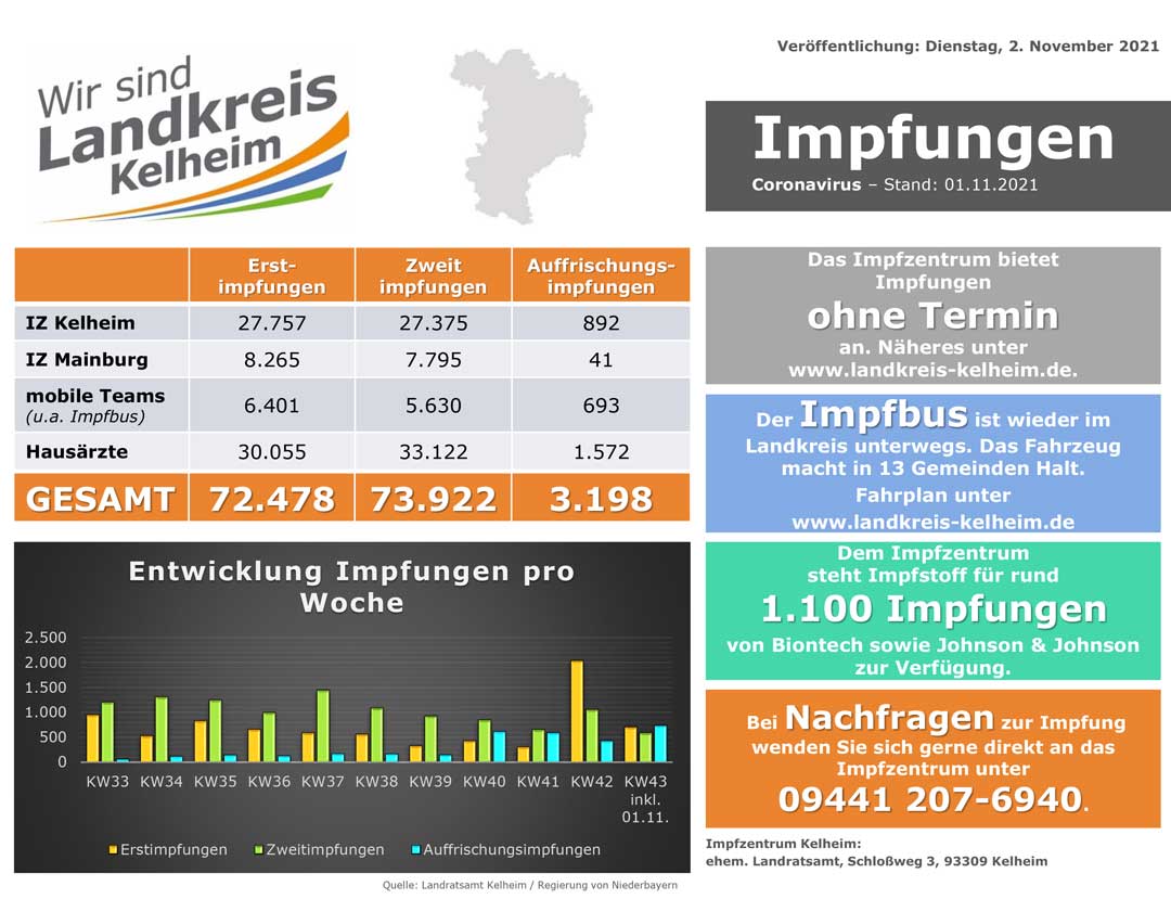 Impfzahlenstand 02 11 2021 (Grafik: Landratsamt Kelheim)