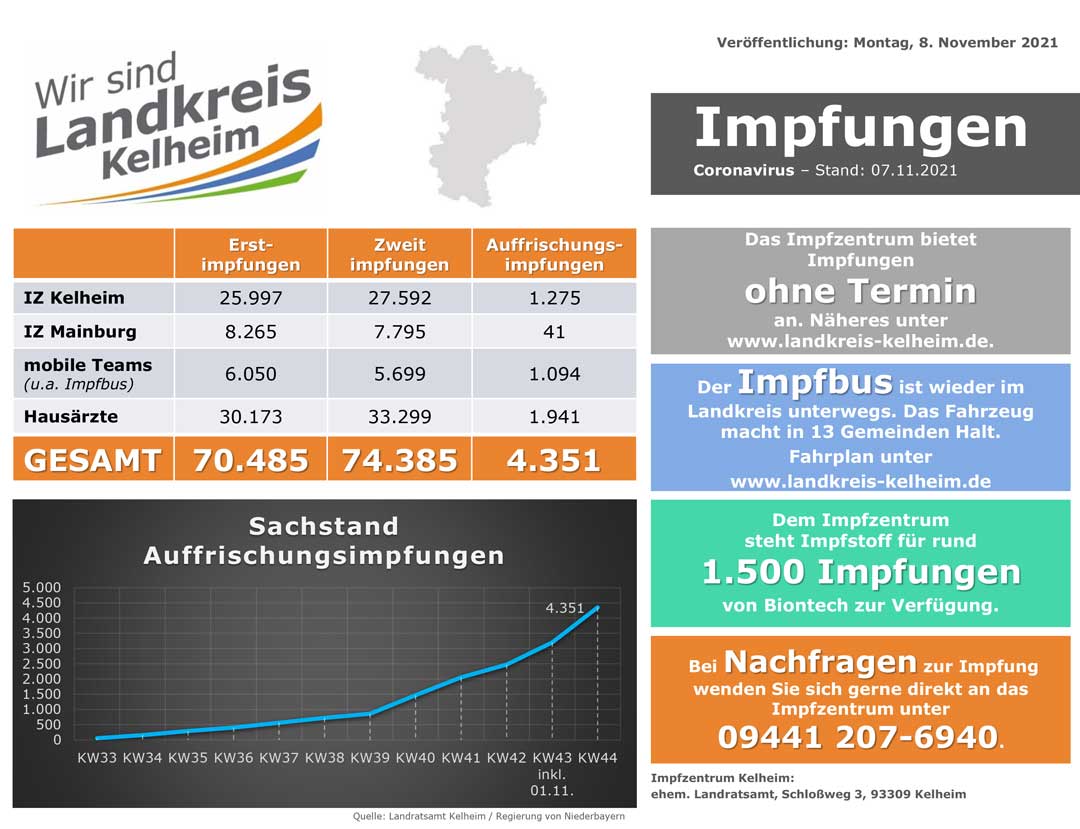 Impfzahlenstand 08 11 2021 (Grafik: Landratsamt Kelheim)