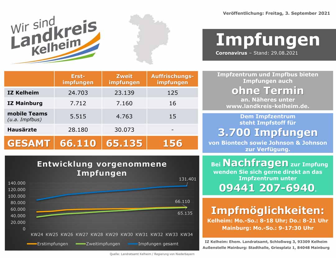 Impfzahlenstand 03 09 2021 (Grafik: Landratsamt Kelheim)